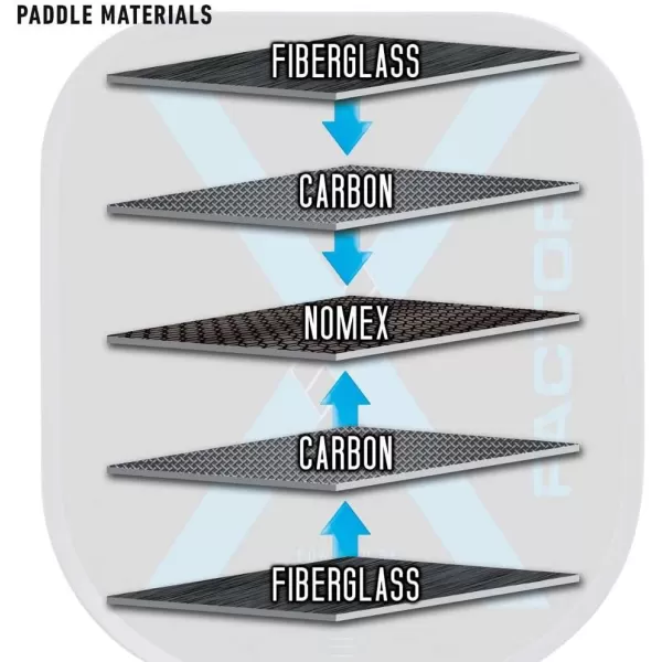 Franklin Sports Pickleball Paddle  XFactor Nomex Pickleball Paddle  Performance Pickleball Paddle  USA Pickleball USAPA Approved  13mm Thick Core