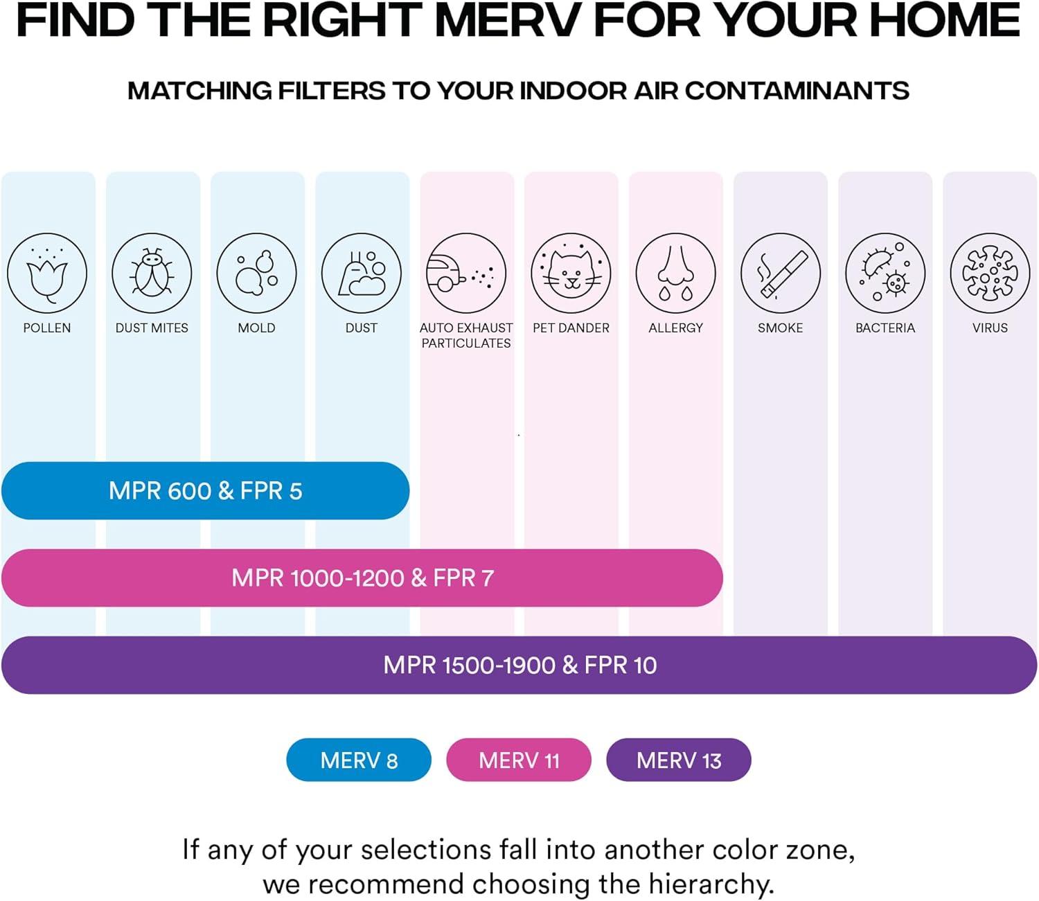 imageSimply 10x20x1 Air Filter MERV 11 MPR 1000 4 Pack Furnace Air Filter for HVAC Actual Size 975quotx1975quotx075quot DUST Pet ampamp Allergy Control20x25x1