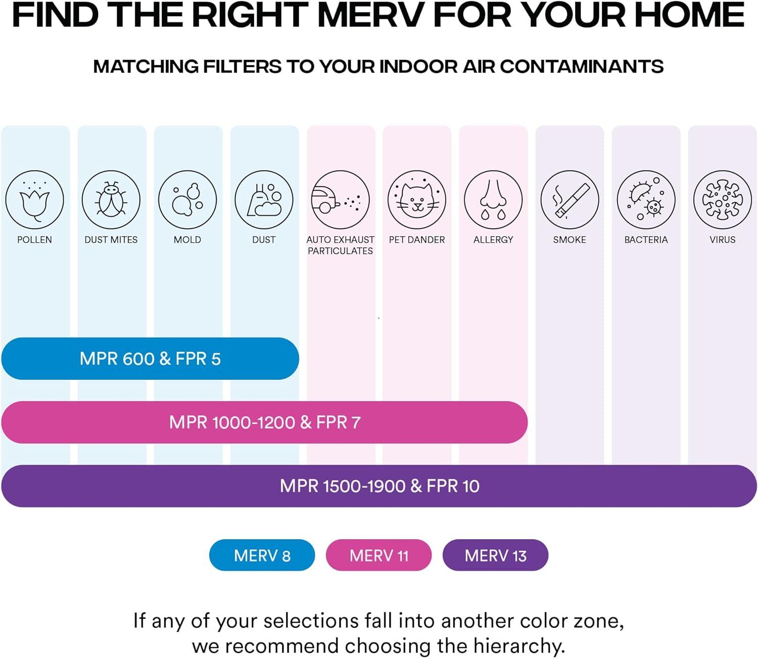 imageSimply 10x20x1 Air Filter MERV 11 MPR 1000 4 Pack Furnace Air Filter for HVAC Actual Size 975quotx1975quotx075quot DUST Pet ampamp Allergy Control20x20x1