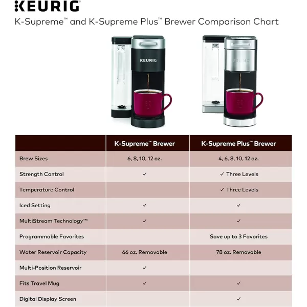 Keurig KSupreme Plus Single Serve KCup Pod Coffee Maker MultiStream Technology Stainless SteelStainless Steel