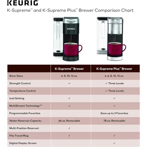 Keurig KSupreme Single Serve KCup Pod Coffee Maker MultiStream Technology BlackBlack Coffee Maker