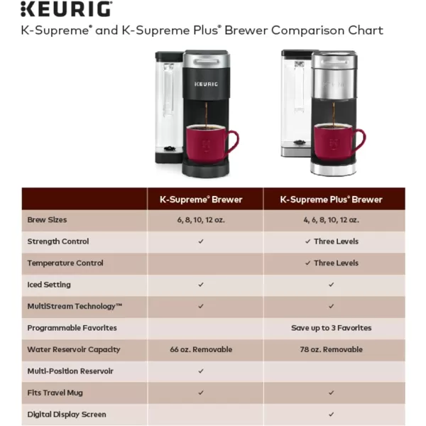 Keurig KSupreme Plus Single Serve KCup Pod Coffee Maker MultiStream Technology Customizable Strength and Temperature Settings Programmable 78oz Removable Reservoir Stainless SteelStainless Steel